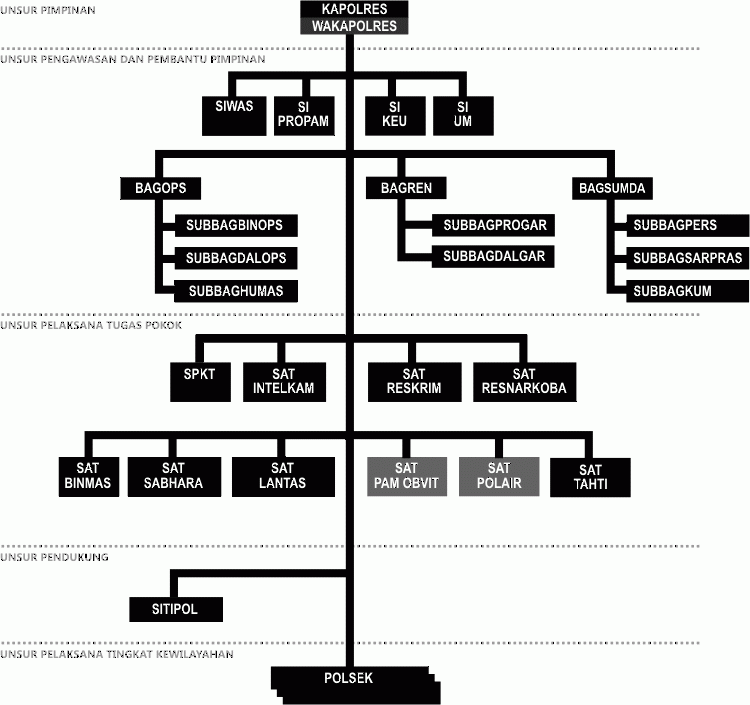 Struktur Polres